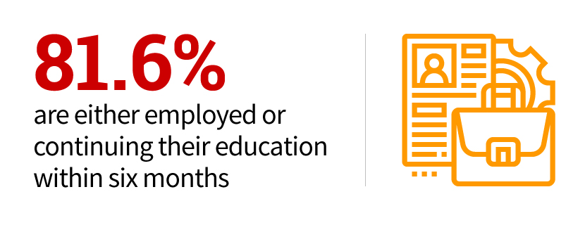 81.6% are either employed or continuing their education within six months