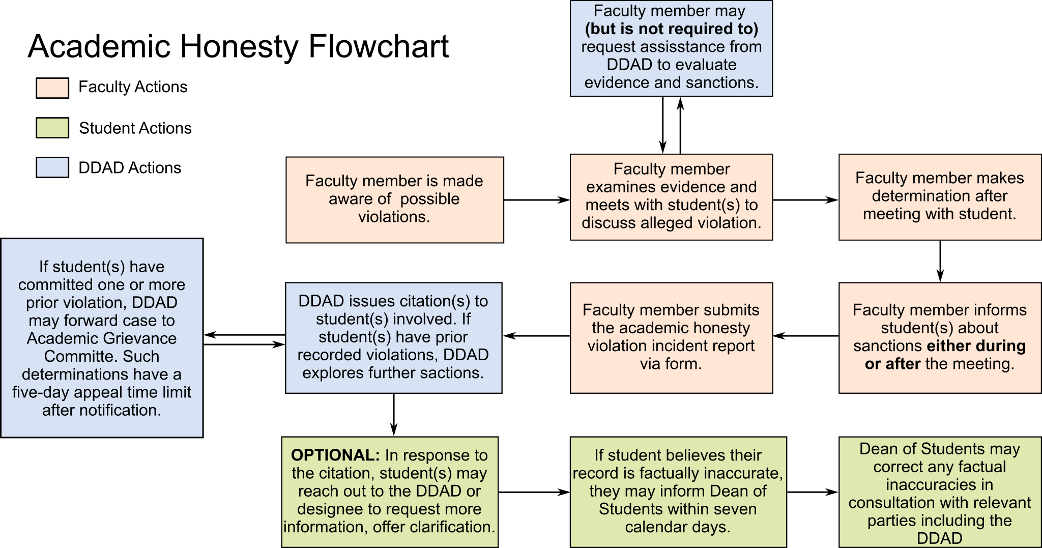 Academic Honesty Process Flowchart